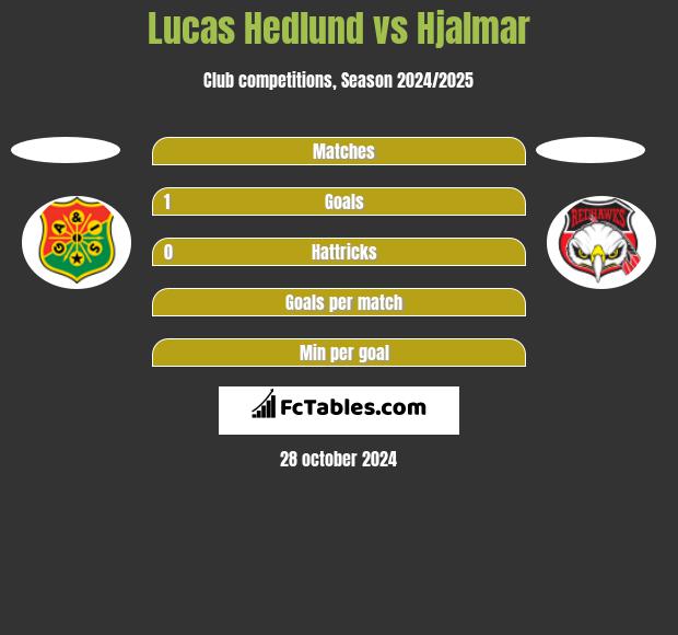 Lucas Hedlund vs Hjalmar h2h player stats