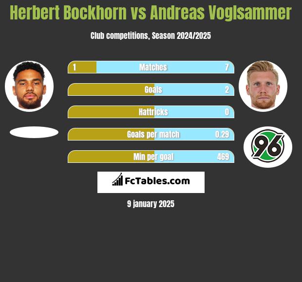 Herbert Bockhorn vs Andreas Voglsammer h2h player stats