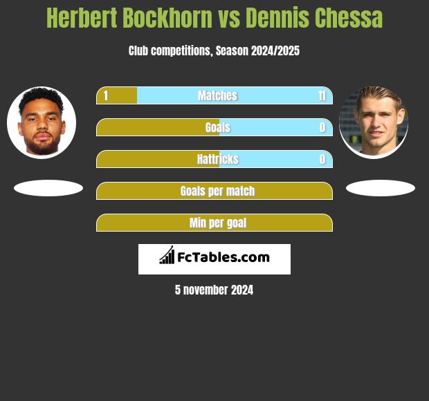 Herbert Bockhorn vs Dennis Chessa h2h player stats