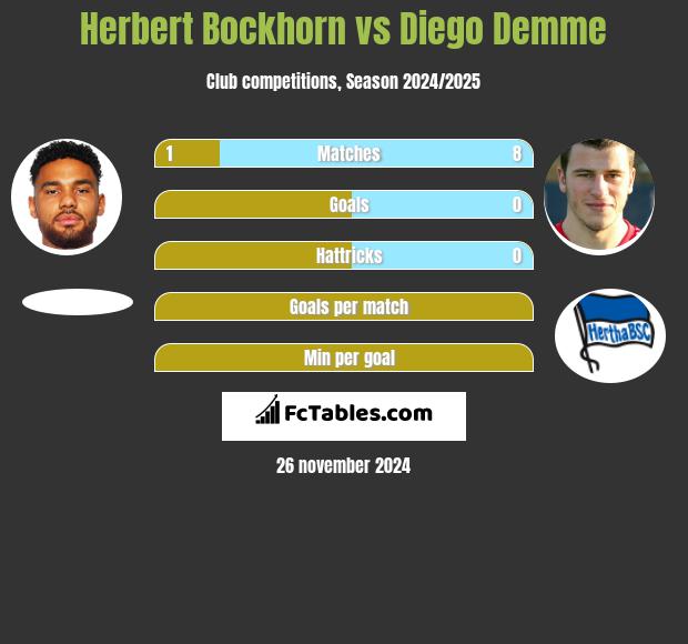 Herbert Bockhorn vs Diego Demme h2h player stats