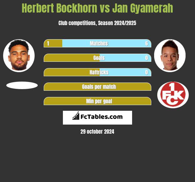 Herbert Bockhorn vs Jan Gyamerah h2h player stats