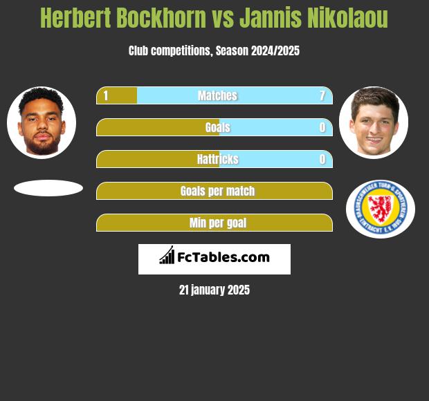 Herbert Bockhorn vs Jannis Nikolaou h2h player stats