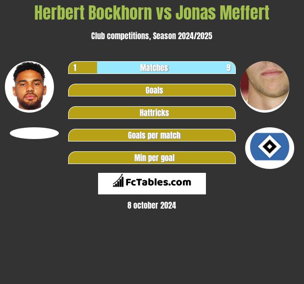 Herbert Bockhorn vs Jonas Meffert h2h player stats