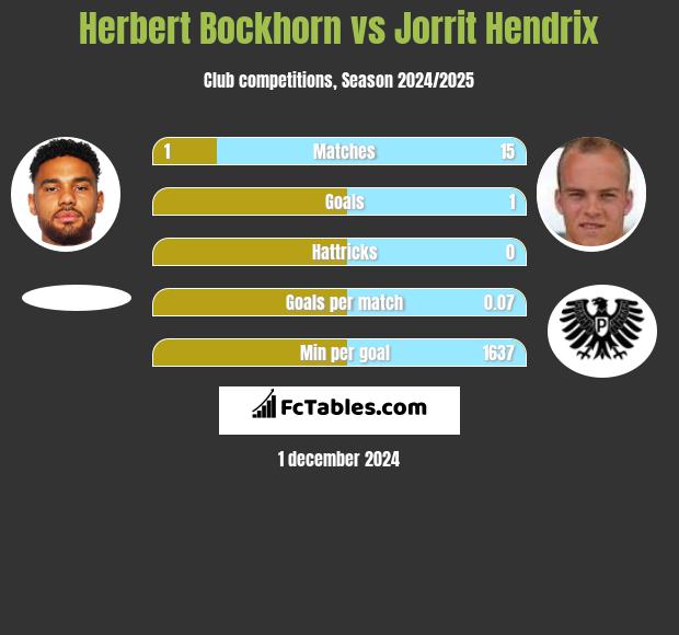 Herbert Bockhorn vs Jorrit Hendrix h2h player stats