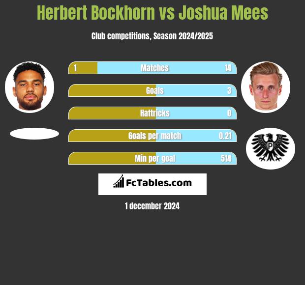 Herbert Bockhorn vs Joshua Mees h2h player stats