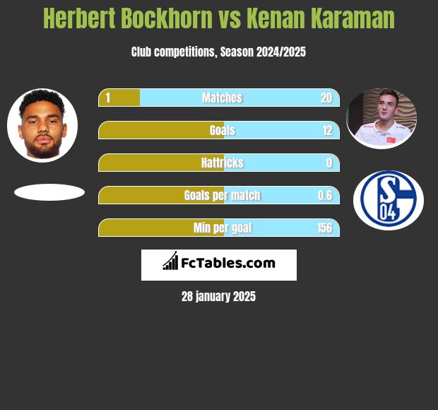 Herbert Bockhorn vs Kenan Karaman h2h player stats