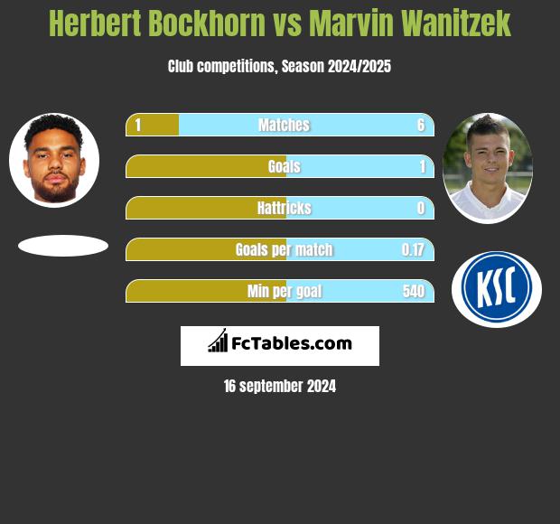 Herbert Bockhorn vs Marvin Wanitzek h2h player stats