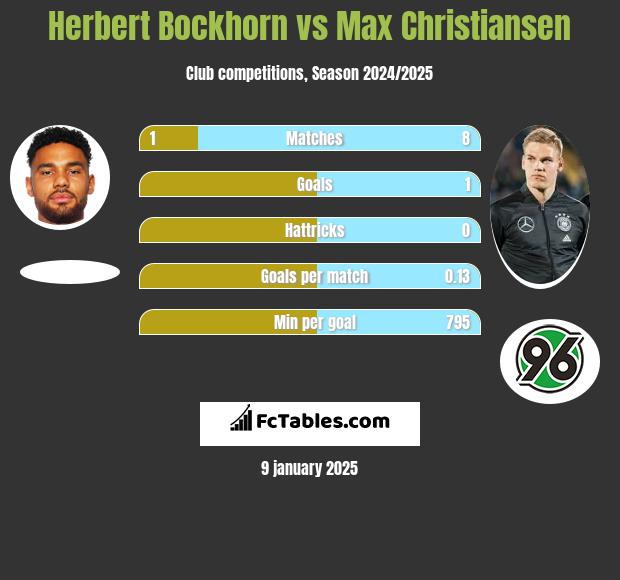 Herbert Bockhorn vs Max Christiansen h2h player stats