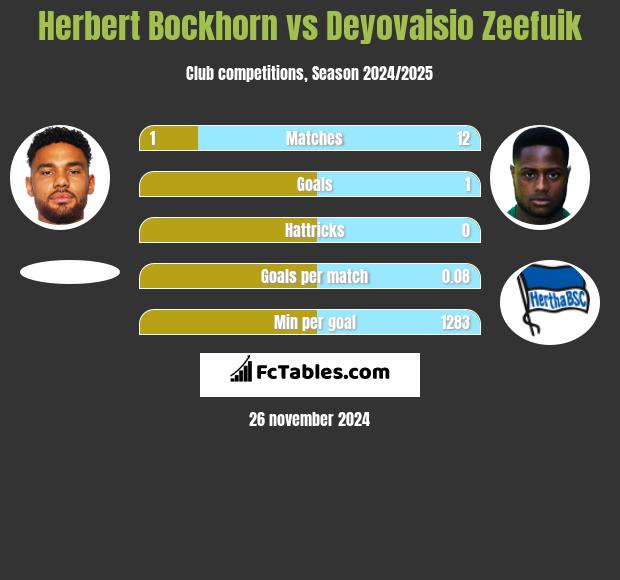 Herbert Bockhorn vs Deyovaisio Zeefuik h2h player stats