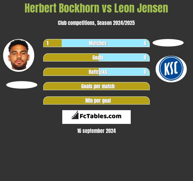 Herbert Bockhorn vs Leon Jensen h2h player stats