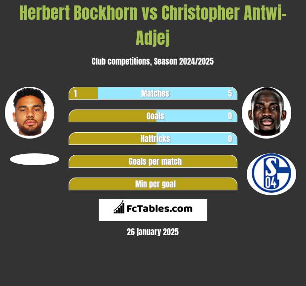 Herbert Bockhorn vs Christopher Antwi-Adjej h2h player stats