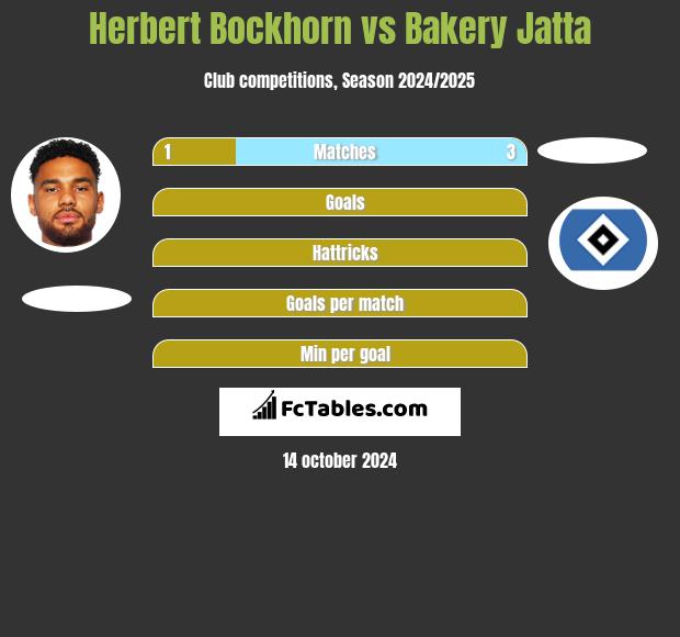 Herbert Bockhorn vs Bakery Jatta h2h player stats