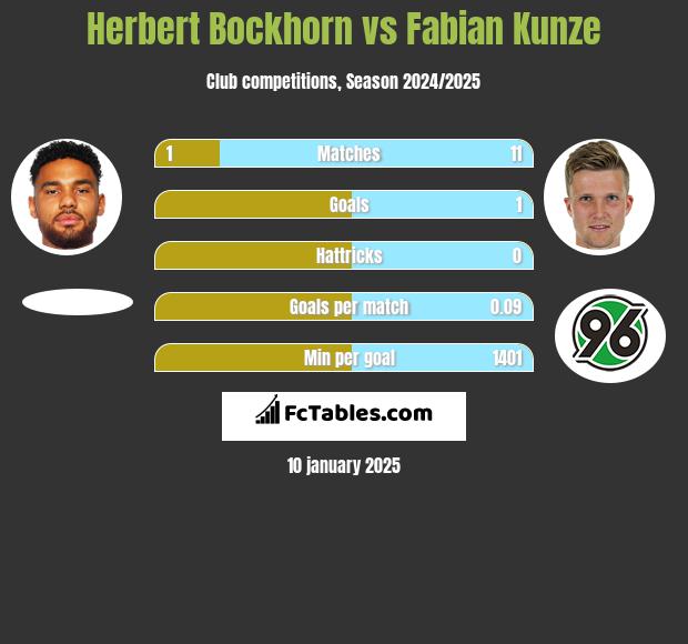 Herbert Bockhorn vs Fabian Kunze h2h player stats