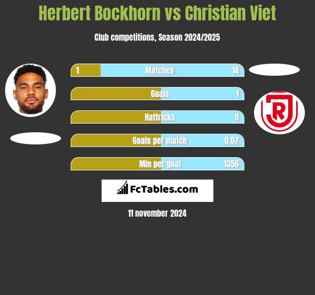 Herbert Bockhorn vs Christian Viet h2h player stats