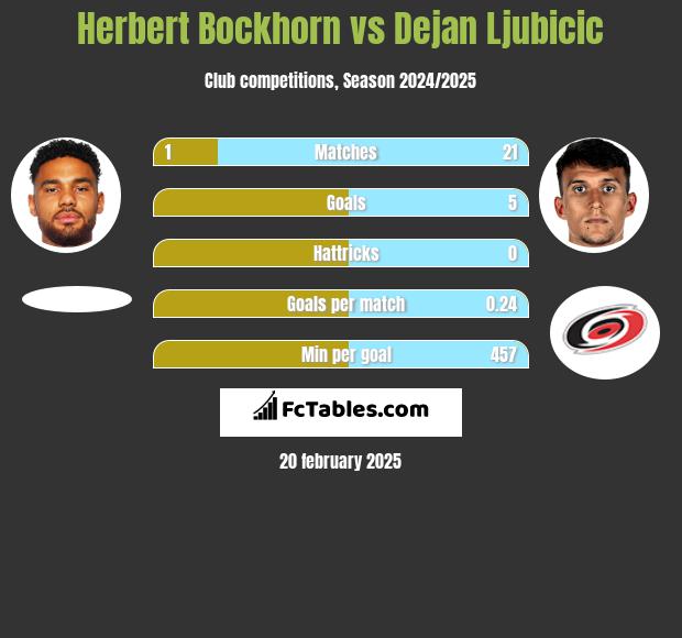 Herbert Bockhorn vs Dejan Ljubicic h2h player stats