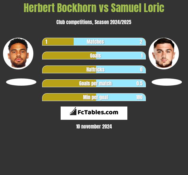 Herbert Bockhorn vs Samuel Loric h2h player stats