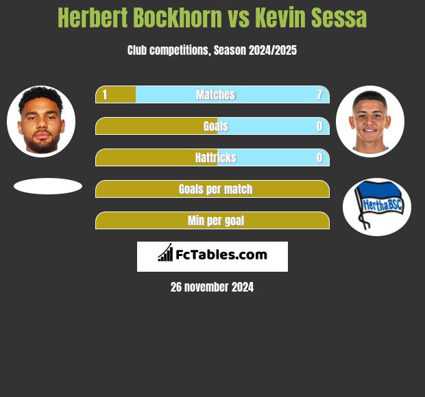 Herbert Bockhorn vs Kevin Sessa h2h player stats