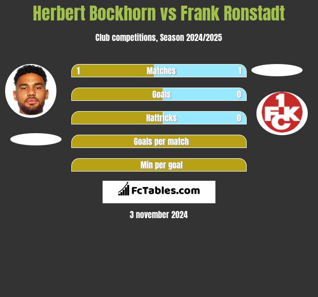 Herbert Bockhorn vs Frank Ronstadt h2h player stats