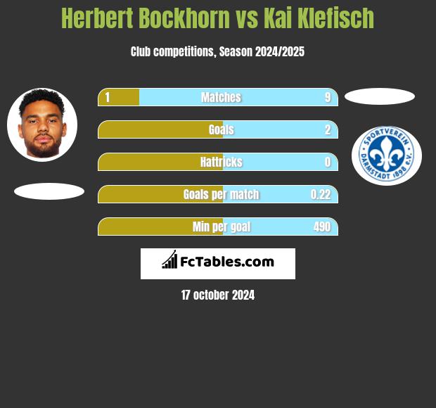 Herbert Bockhorn vs Kai Klefisch h2h player stats