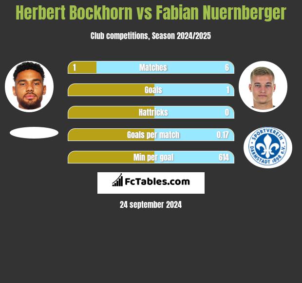 Herbert Bockhorn vs Fabian Nuernberger h2h player stats