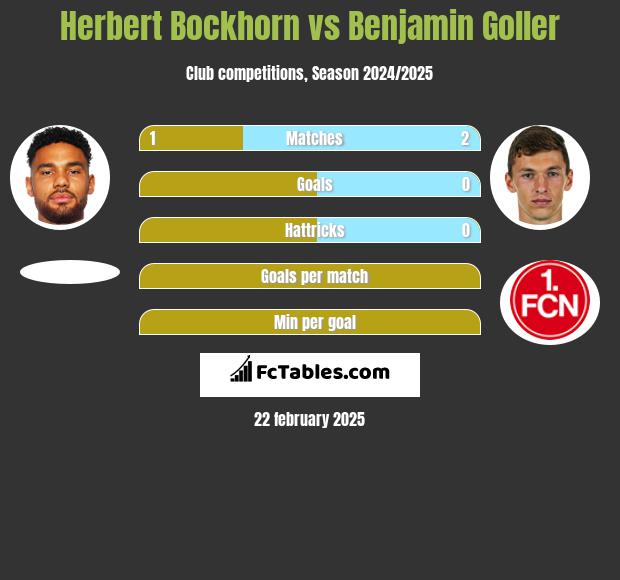 Herbert Bockhorn vs Benjamin Goller h2h player stats