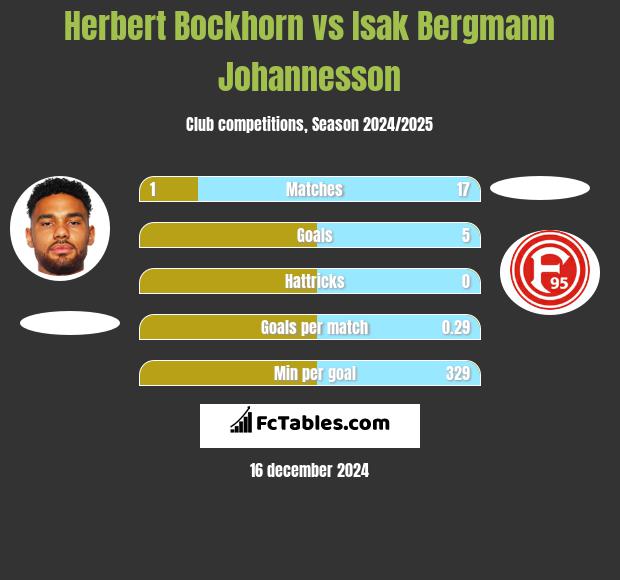 Herbert Bockhorn vs Isak Bergmann Johannesson h2h player stats