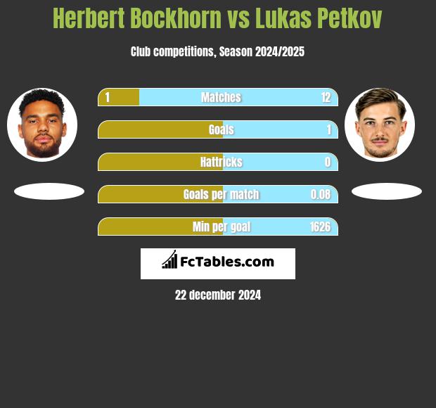 Herbert Bockhorn vs Lukas Petkov h2h player stats