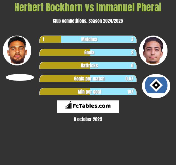 Herbert Bockhorn vs Immanuel Pherai h2h player stats