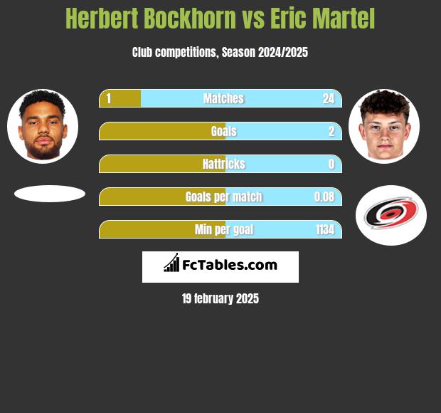 Herbert Bockhorn vs Eric Martel h2h player stats