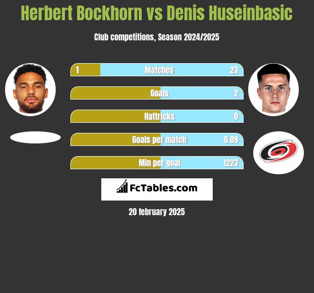 Herbert Bockhorn vs Denis Huseinbasic h2h player stats