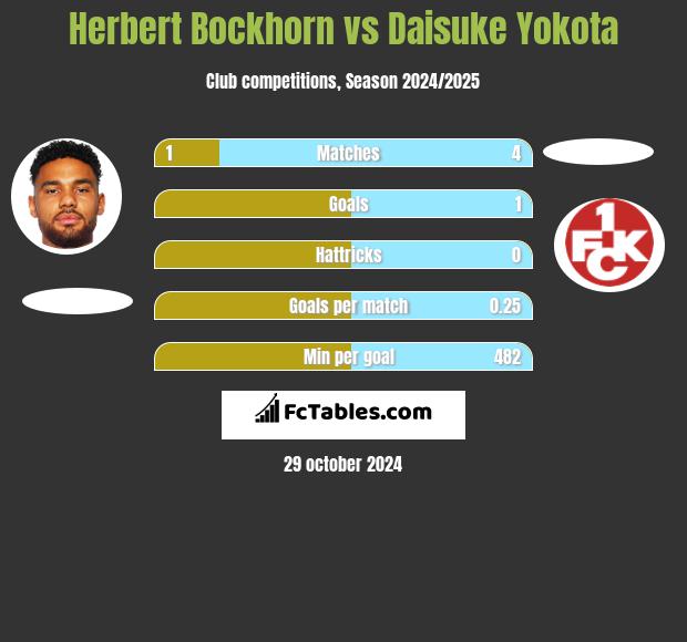 Herbert Bockhorn vs Daisuke Yokota h2h player stats