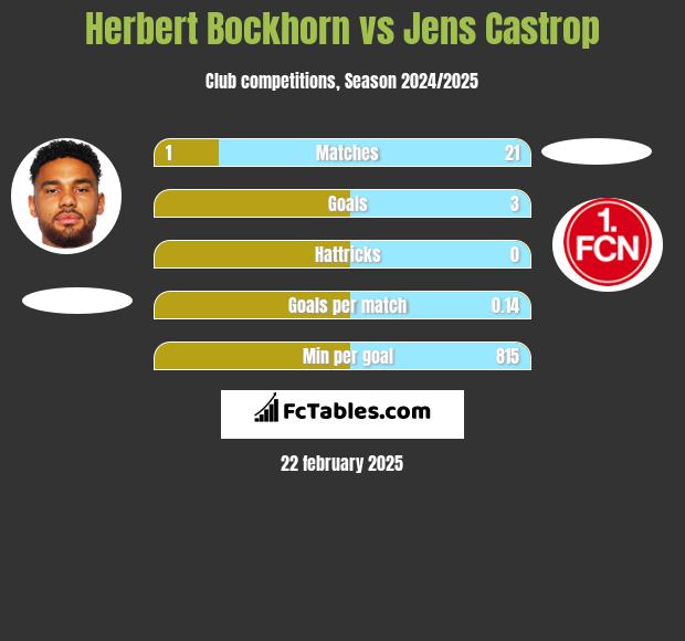 Herbert Bockhorn vs Jens Castrop h2h player stats