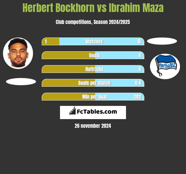 Herbert Bockhorn vs Ibrahim Maza h2h player stats