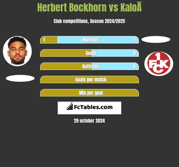 Herbert Bockhorn vs KaloÄ h2h player stats