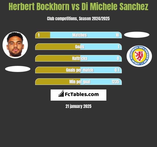 Herbert Bockhorn vs Di Michele Sanchez h2h player stats