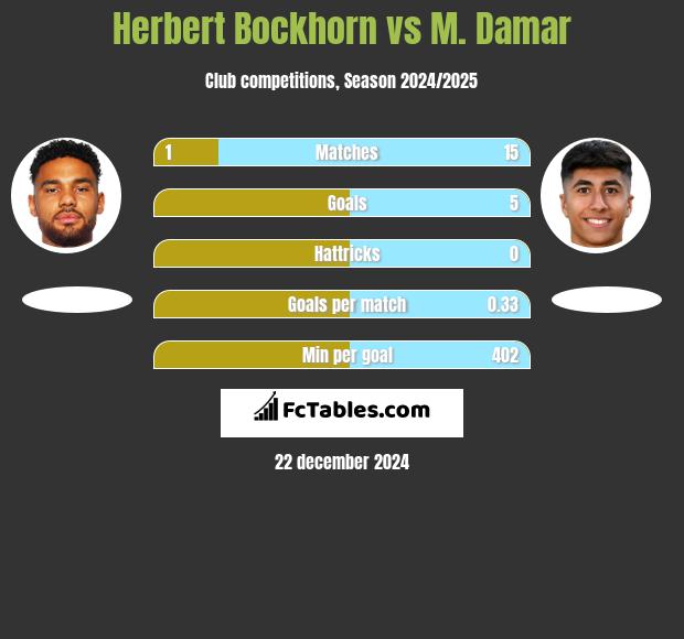 Herbert Bockhorn vs M. Damar h2h player stats