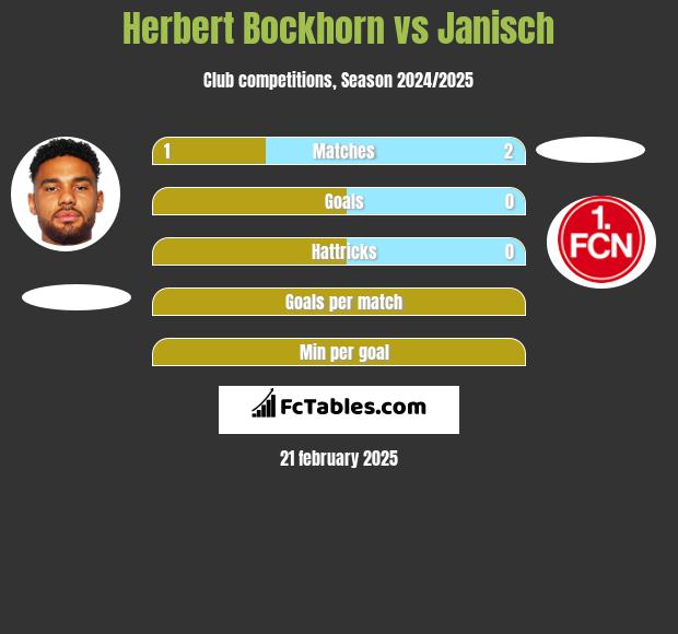 Herbert Bockhorn vs Janisch h2h player stats