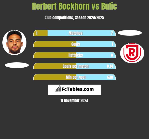 Herbert Bockhorn vs Bulic h2h player stats