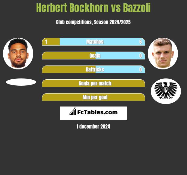 Herbert Bockhorn vs Bazzoli h2h player stats