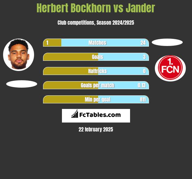 Herbert Bockhorn vs Jander h2h player stats