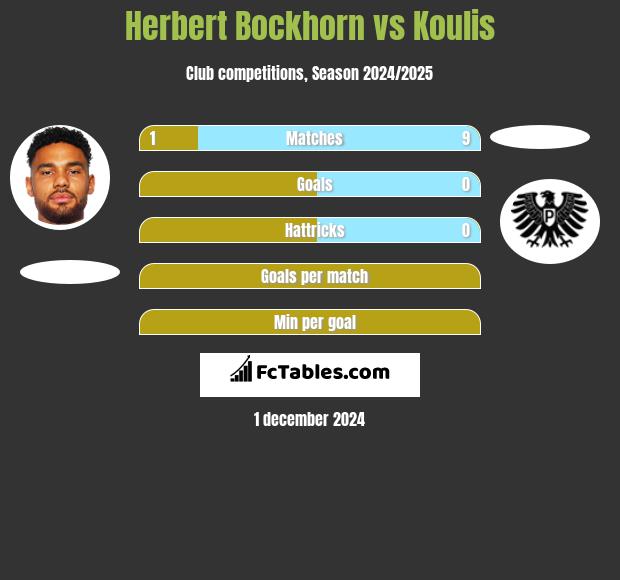 Herbert Bockhorn vs Koulis h2h player stats