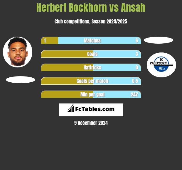 Herbert Bockhorn vs Ansah h2h player stats