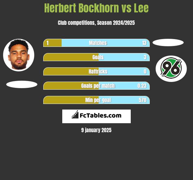 Herbert Bockhorn vs Lee h2h player stats