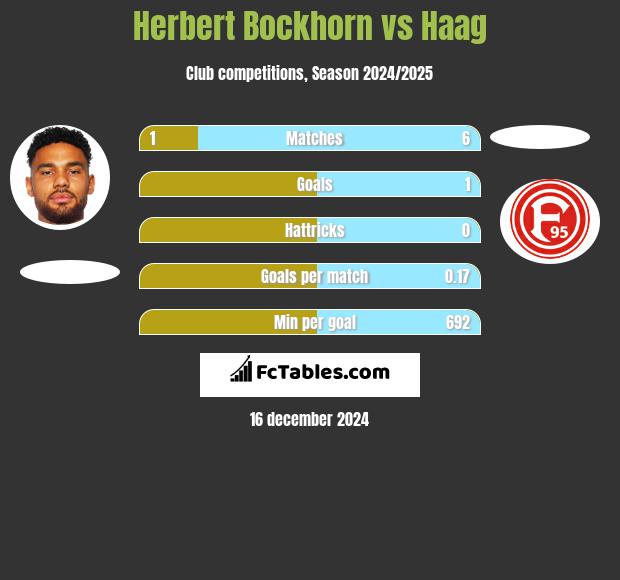 Herbert Bockhorn vs Haag h2h player stats