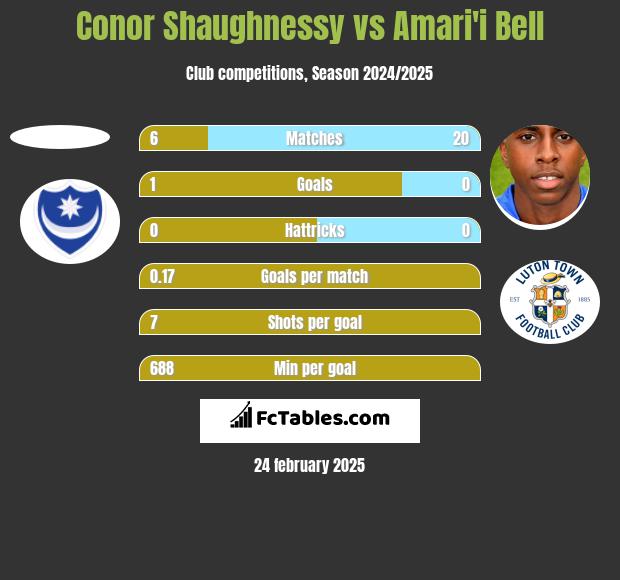 Conor Shaughnessy vs Amari'i Bell h2h player stats