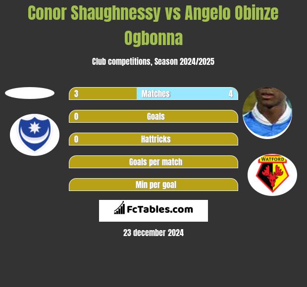 Conor Shaughnessy vs Angelo Obinze Ogbonna h2h player stats