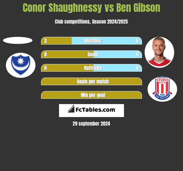 Conor Shaughnessy vs Ben Gibson h2h player stats