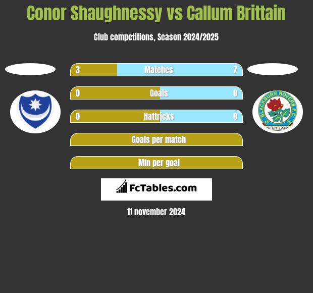 Conor Shaughnessy vs Callum Brittain h2h player stats