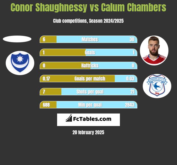 Conor Shaughnessy vs Calum Chambers h2h player stats