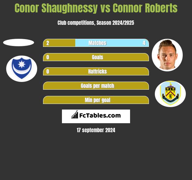 Conor Shaughnessy vs Connor Roberts h2h player stats